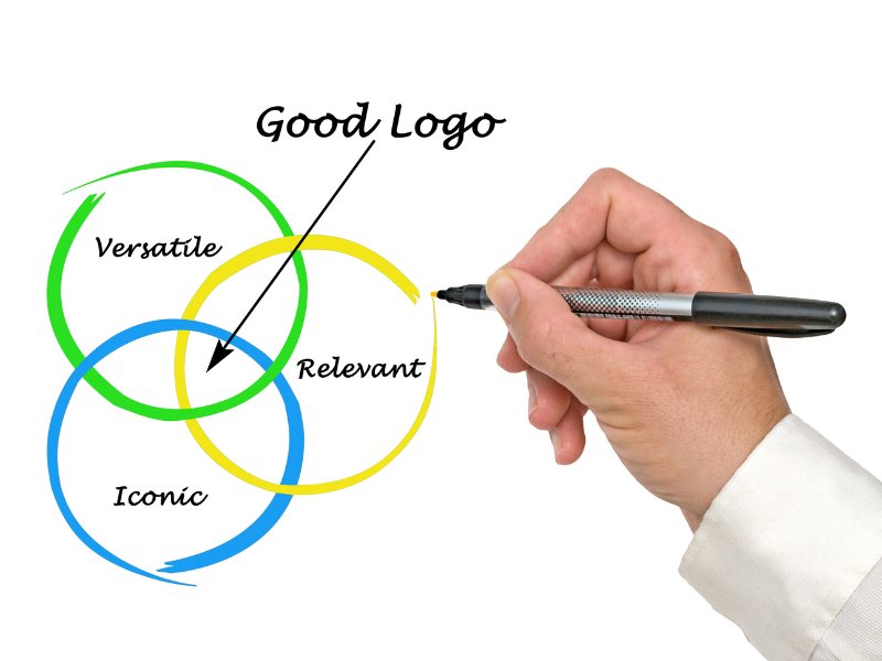 A Venn diagram featuring the makings of a good logo for authors. A good author logo should be versatile, relevant, and iconic.